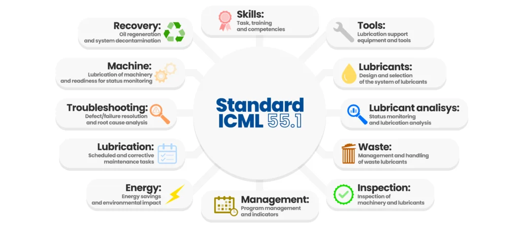 ICML 55.1 twelve areas 